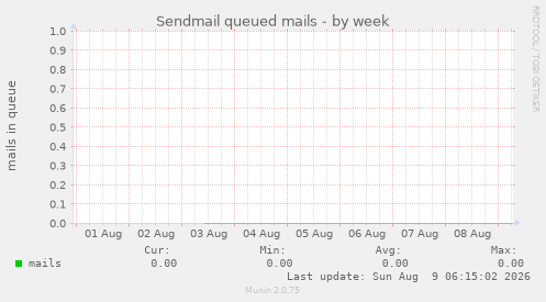 Sendmail queued mails