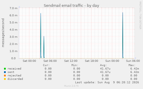 Sendmail email traffic