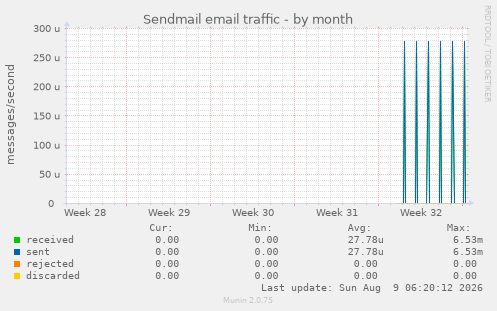 Sendmail email traffic