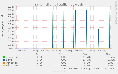 Sendmail email traffic