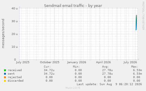 Sendmail email traffic