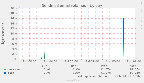 Sendmail email volumes