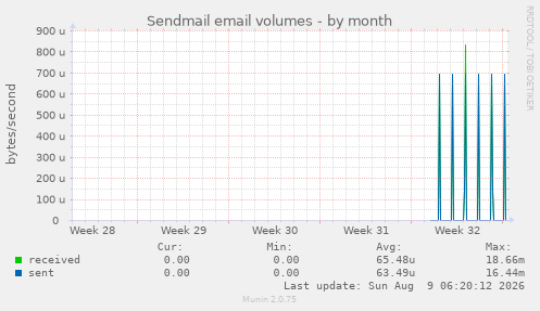 Sendmail email volumes