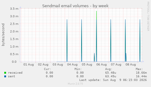 Sendmail email volumes