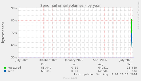 Sendmail email volumes