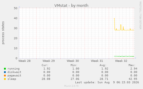VMstat