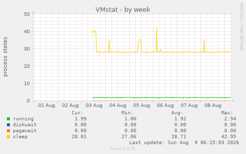 VMstat