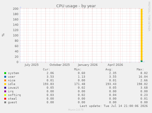 CPU usage