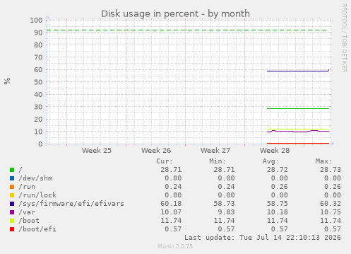 Disk usage in percent