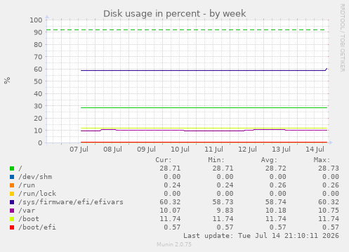 Disk usage in percent