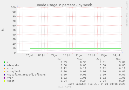 Inode usage in percent