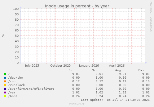 Inode usage in percent