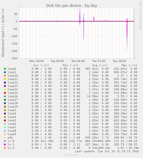 Disk IOs per device