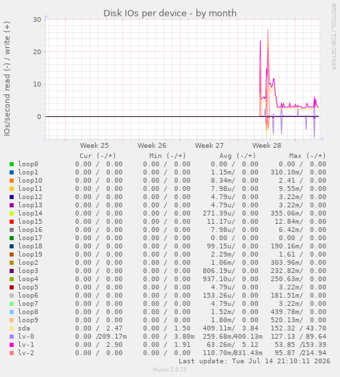 Disk IOs per device