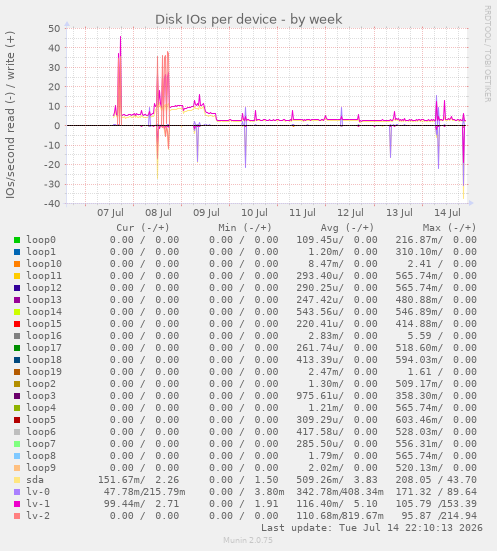 Disk IOs per device