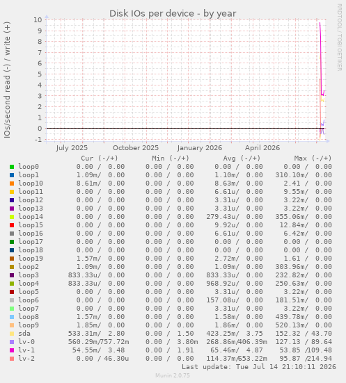 Disk IOs per device
