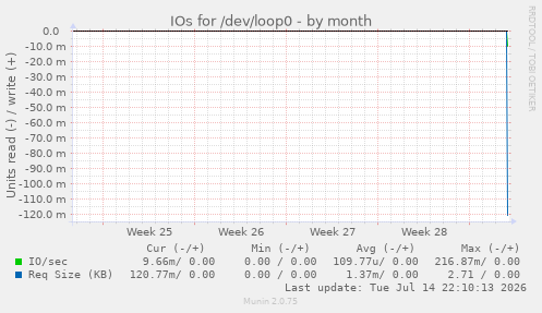 IOs for /dev/loop0