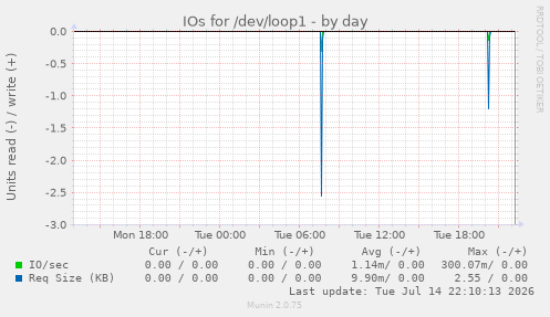 IOs for /dev/loop1