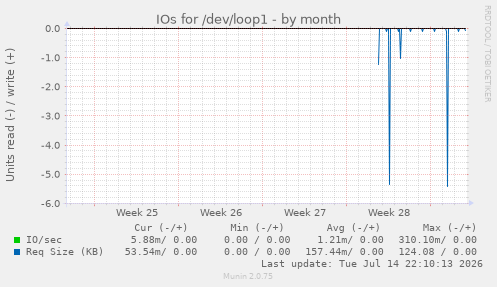 IOs for /dev/loop1