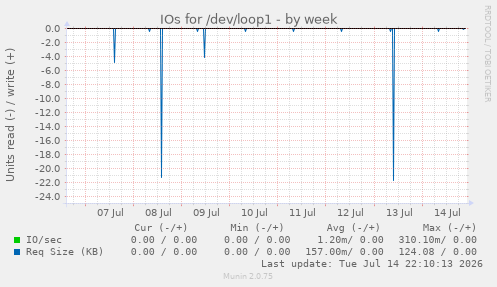 IOs for /dev/loop1