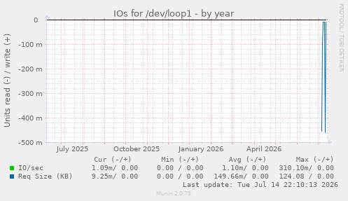 IOs for /dev/loop1