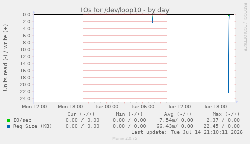 IOs for /dev/loop10
