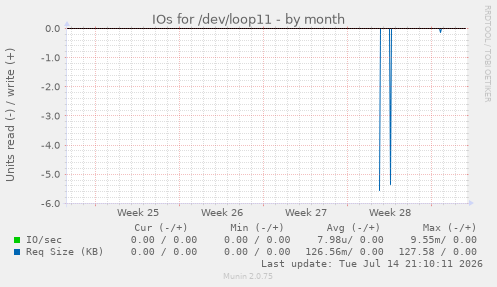 IOs for /dev/loop11