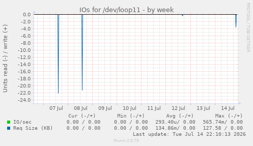IOs for /dev/loop11