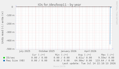 IOs for /dev/loop11