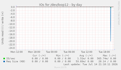 IOs for /dev/loop12