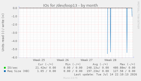 IOs for /dev/loop13