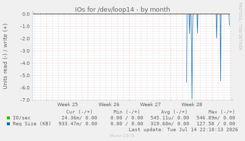 IOs for /dev/loop14