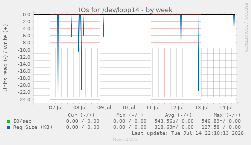 IOs for /dev/loop14