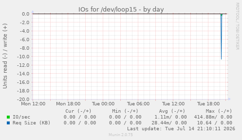 IOs for /dev/loop15