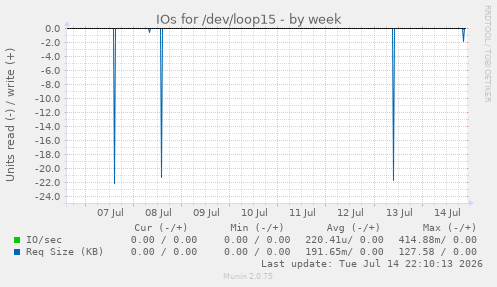 IOs for /dev/loop15