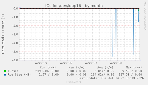 IOs for /dev/loop16
