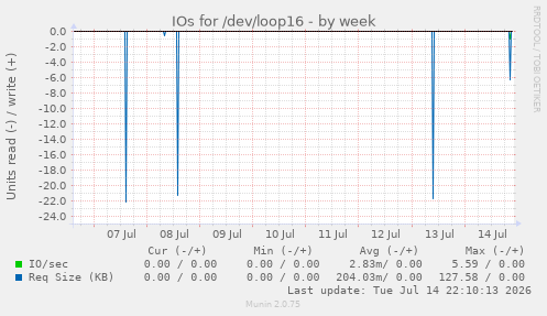 IOs for /dev/loop16