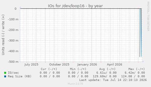 IOs for /dev/loop16
