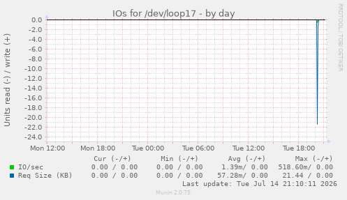 IOs for /dev/loop17
