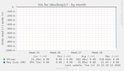 IOs for /dev/loop17