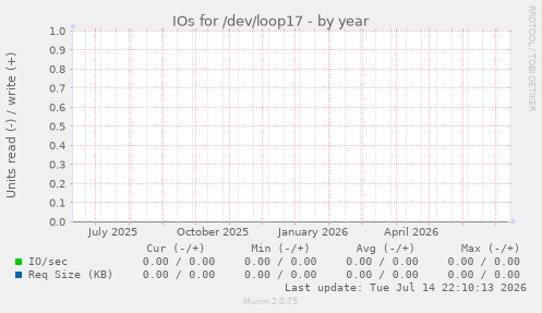 IOs for /dev/loop17