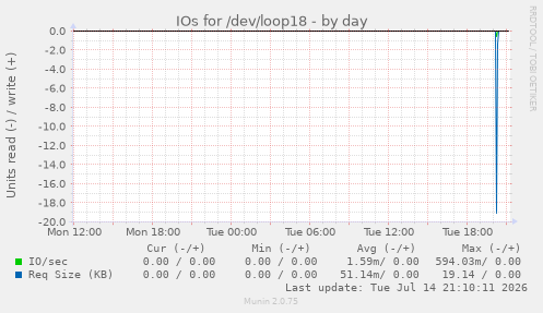 IOs for /dev/loop18