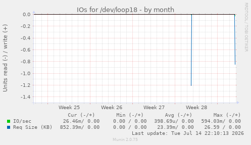 IOs for /dev/loop18