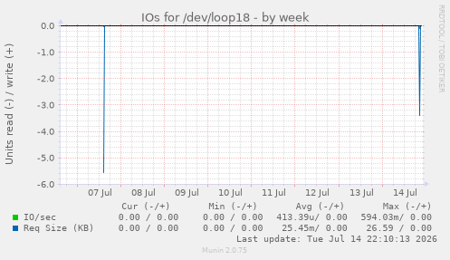 IOs for /dev/loop18