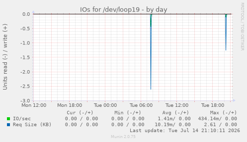 IOs for /dev/loop19