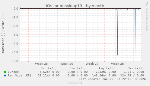 IOs for /dev/loop19