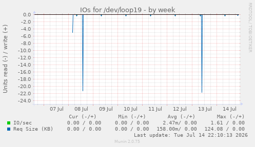 IOs for /dev/loop19