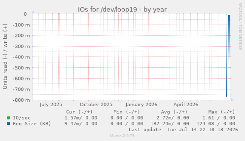 IOs for /dev/loop19