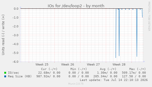 IOs for /dev/loop2