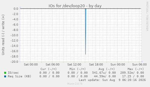 IOs for /dev/loop20